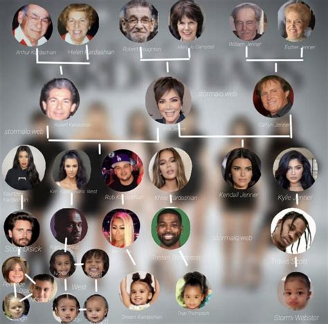 the kardashians stammbaum|A Guide to Keeping Up with the Kardashian